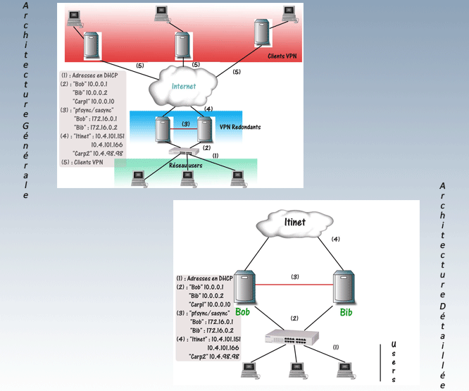 Schéma VPN grand format